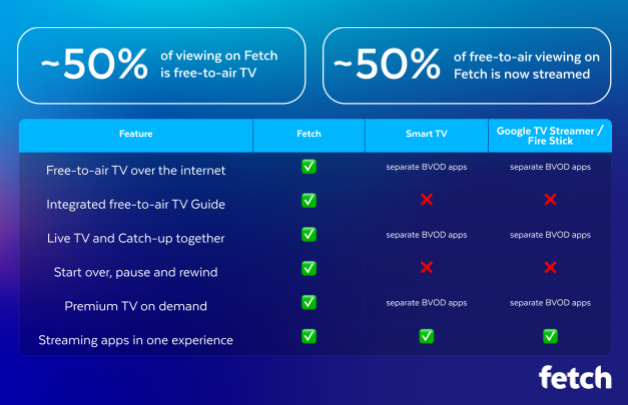 Watch free-to-air TV without an antenna with Fetch